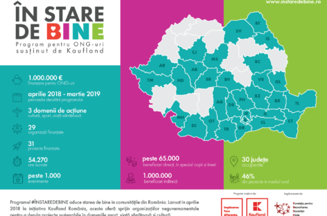 Kaufland România alocă încă un milion de euro pentru finanţarea ONG-urilor de sport, cultură şi viaţă sănătoasă şi le invită să aplice pentru un grant în programul pentru 2019