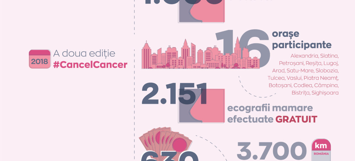 #CancelCancer in cifre #CancelCancer – Peste 3.000 de femei sunt așteptate în țară să beneficieze de ecografii mamare gratuite oferite de Avon și Kaufland