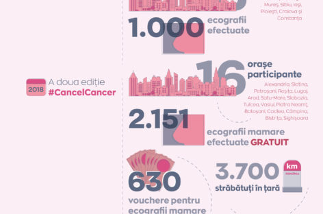 #CancelCancer - Peste 3.000 de femei sunt aşteptate în ţară să beneficieze de ecografii mamare gratuite oferite de Avon şi Kaufland