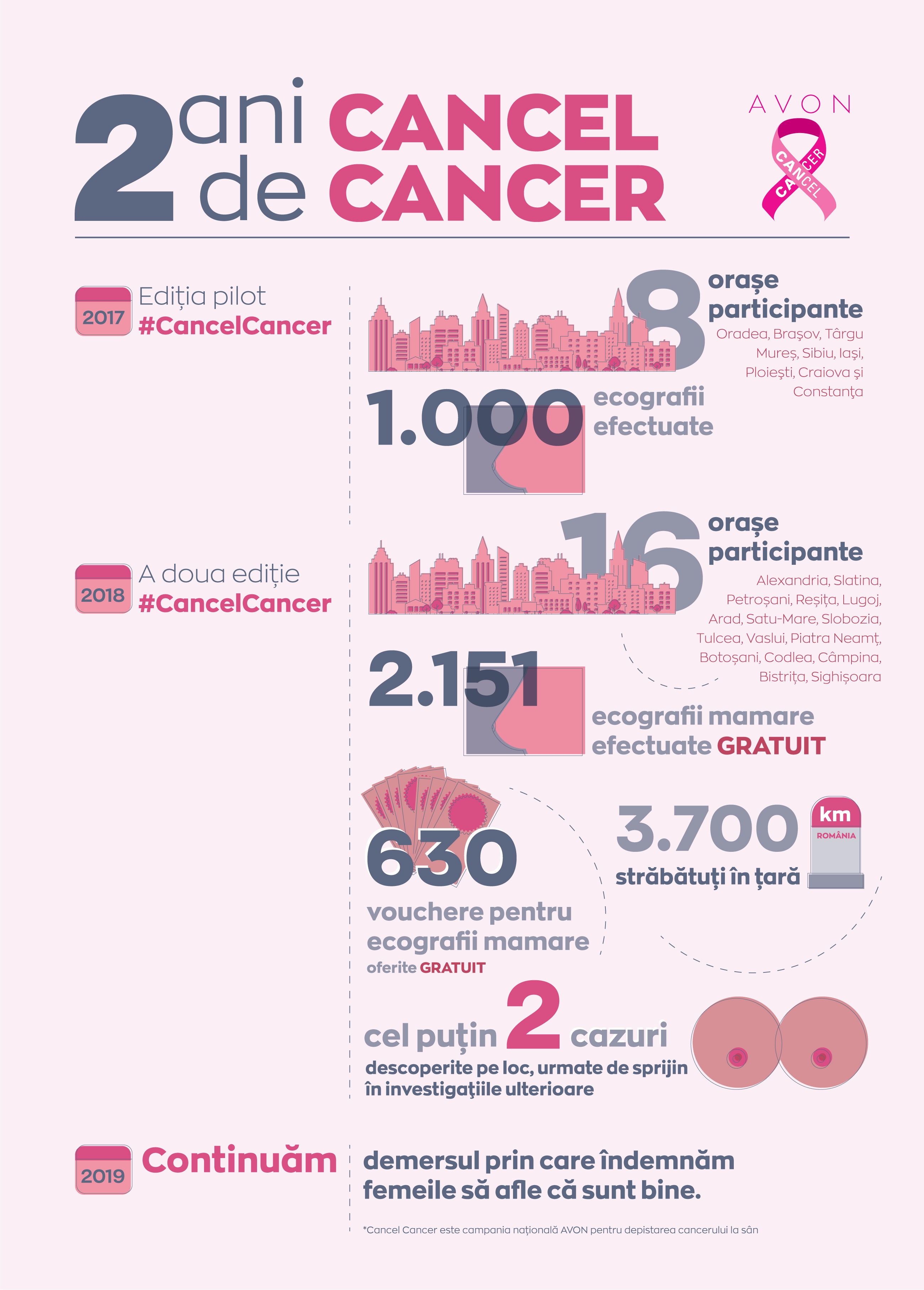 #CancelCancer - Peste 3.000 de femei sunt aşteptate în ţară să beneficieze de ecografii mamare gratuite oferite de Avon şi Kaufland