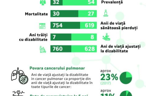 România are nevoie de un Plan Naţional de Control al Cancerului Pulmonar