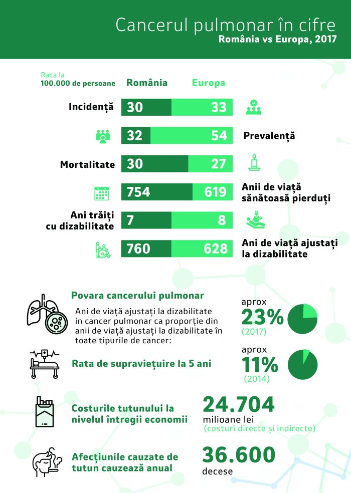 România are nevoie de un Plan Naţional de Control al Cancerului Pulmonar