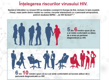 Ce știu românii despre HIV/SIDA. Studiu internațional care plasează România pe ultimul loc