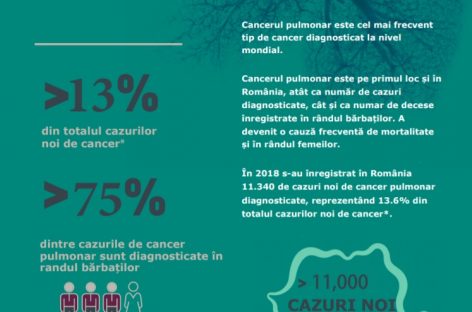 Românii pot afla dacă fac parte din categoria celor cu risc de a dezvolta cancer pulmonar printr-un simplu test online