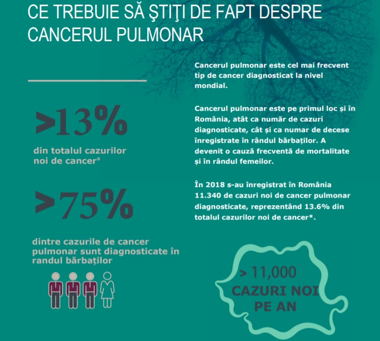 Românii pot afla dacă fac parte din categoria celor cu risc de a dezvolta cancer pulmonar printr-un simplu test online
