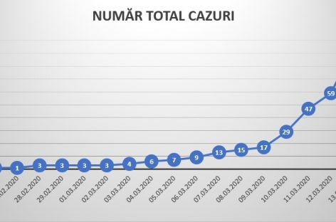 UPDATE: Numărul de cazuri de infecţie cu coronavirus a ajuns la 95 în România