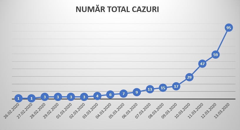 UPDATE: Numărul de cazuri de infecţie cu coronavirus a ajuns la 95 în România