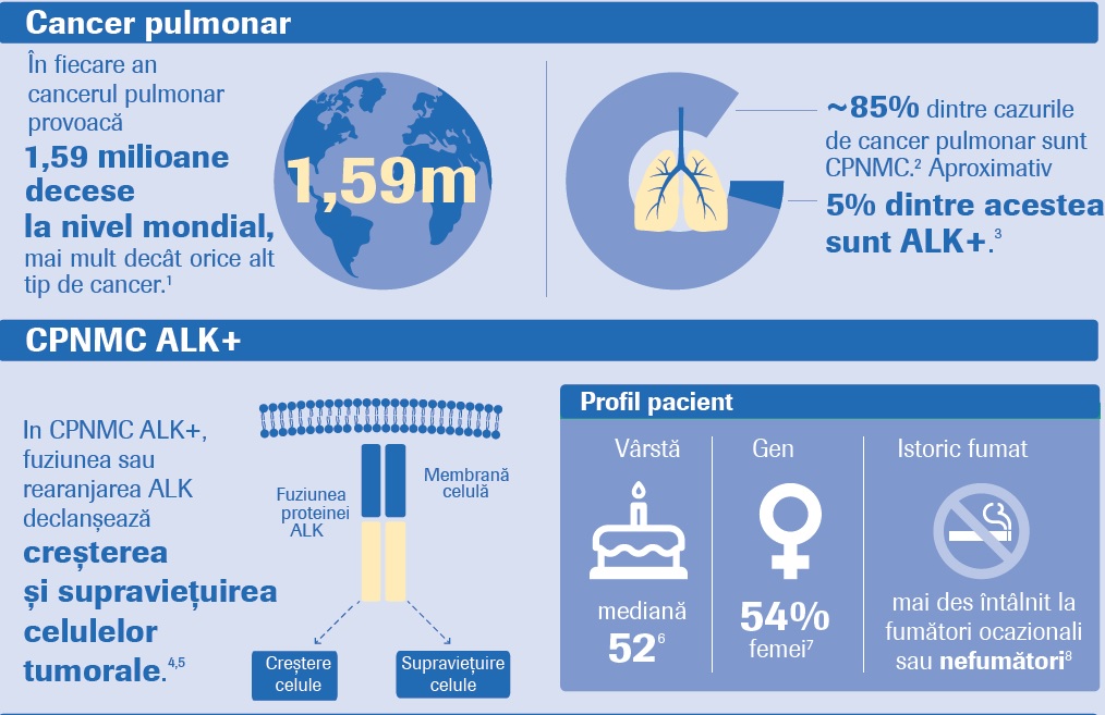 O nouă terapie ţintită disponibilă pentru pacienţii cu o formă rară de cancer pulmonar