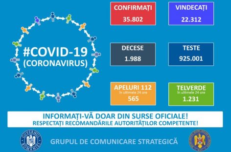 Coronavirus în România: Număr record de cazuri noi de îmbolnăvire în ultimele 24 de ore