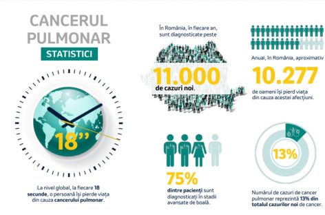 35% dintre respondenţii la un test online prezintă factori ce pot indica riscul de a dezvolta cancer pulmonar