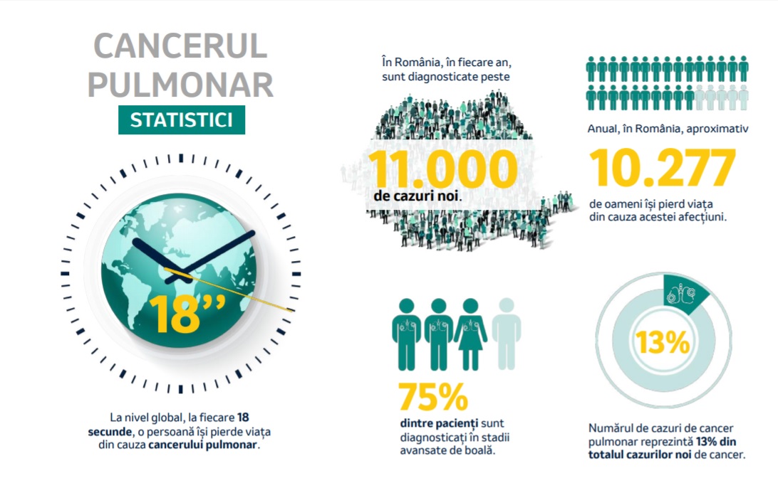 35% dintre respondenţii la un test online prezintă factori ce pot indica riscul de a dezvolta cancer pulmonar