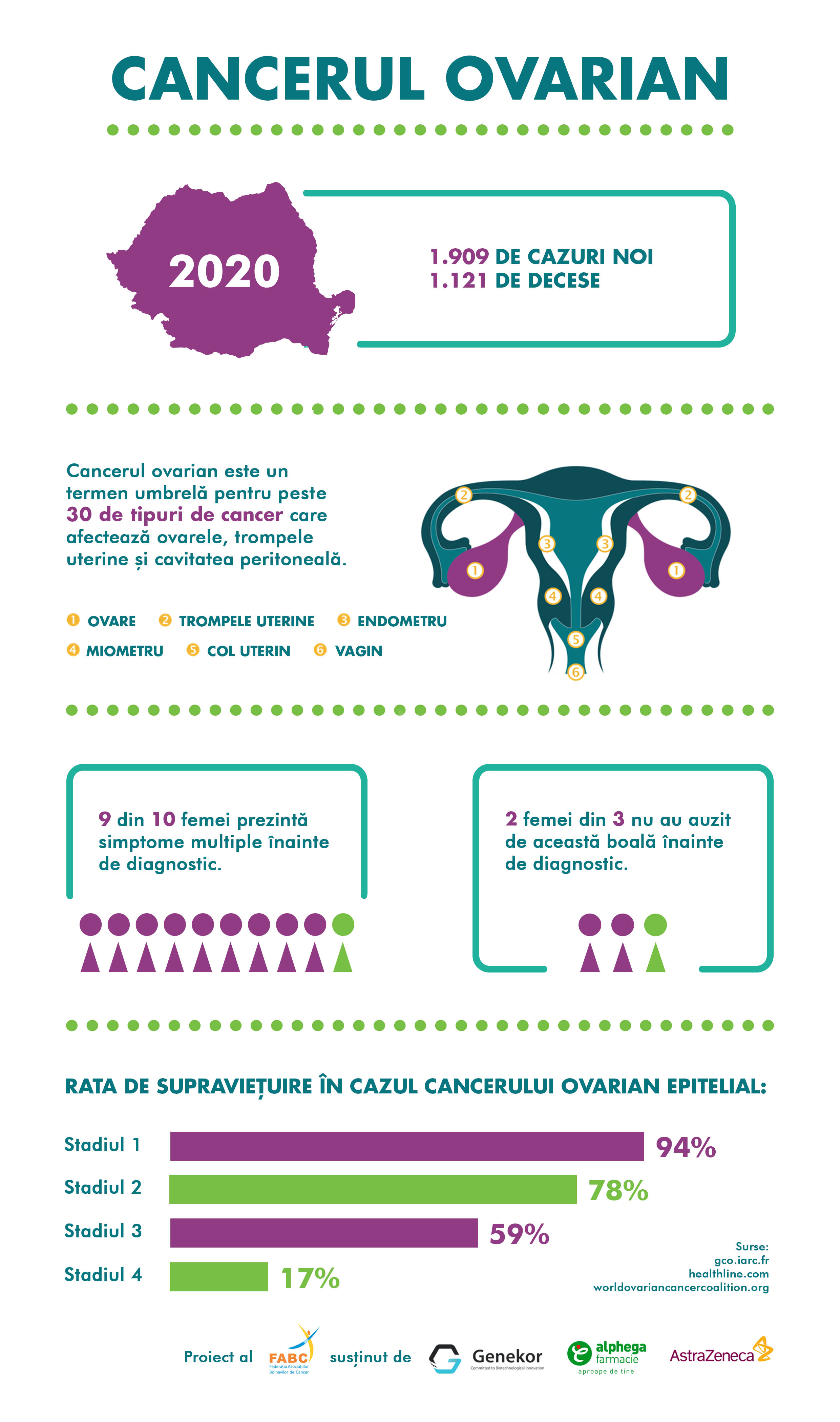 Cancerul ovarian poate avea o supravieţuire de până la 94%