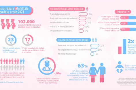 Medicii, în special cei din reproducerea umană asistată, au pus România pe harta internaţională a tratării infertilităţii