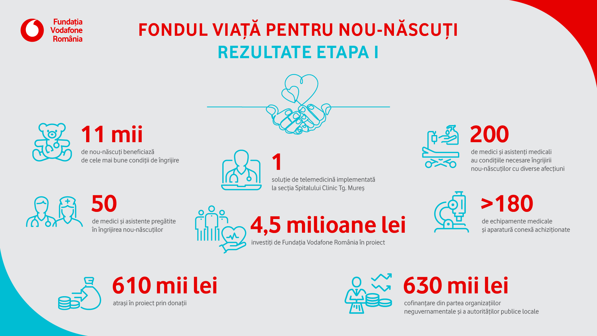 17 secţii de terapie intensivă neonatală vor fi conectate de Fundaţia Vodafone România şi ACV România la reţeaua naţională de telemedicină