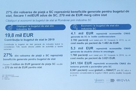 Cât câştigă statul din studiile clinice în România