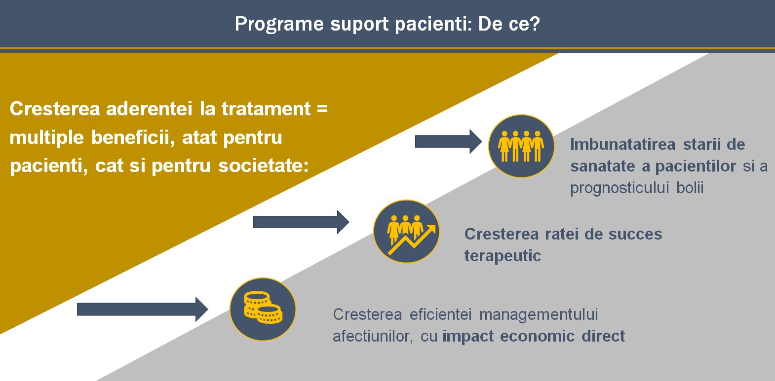 Programele suport pentru pacienţii oncologici, soluţii pentru creşterea aderenţei la tratament