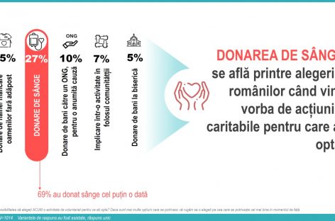 Studiu despre donarea de sânge: 56% dintre români se tem să doneze. De ce le este frică?