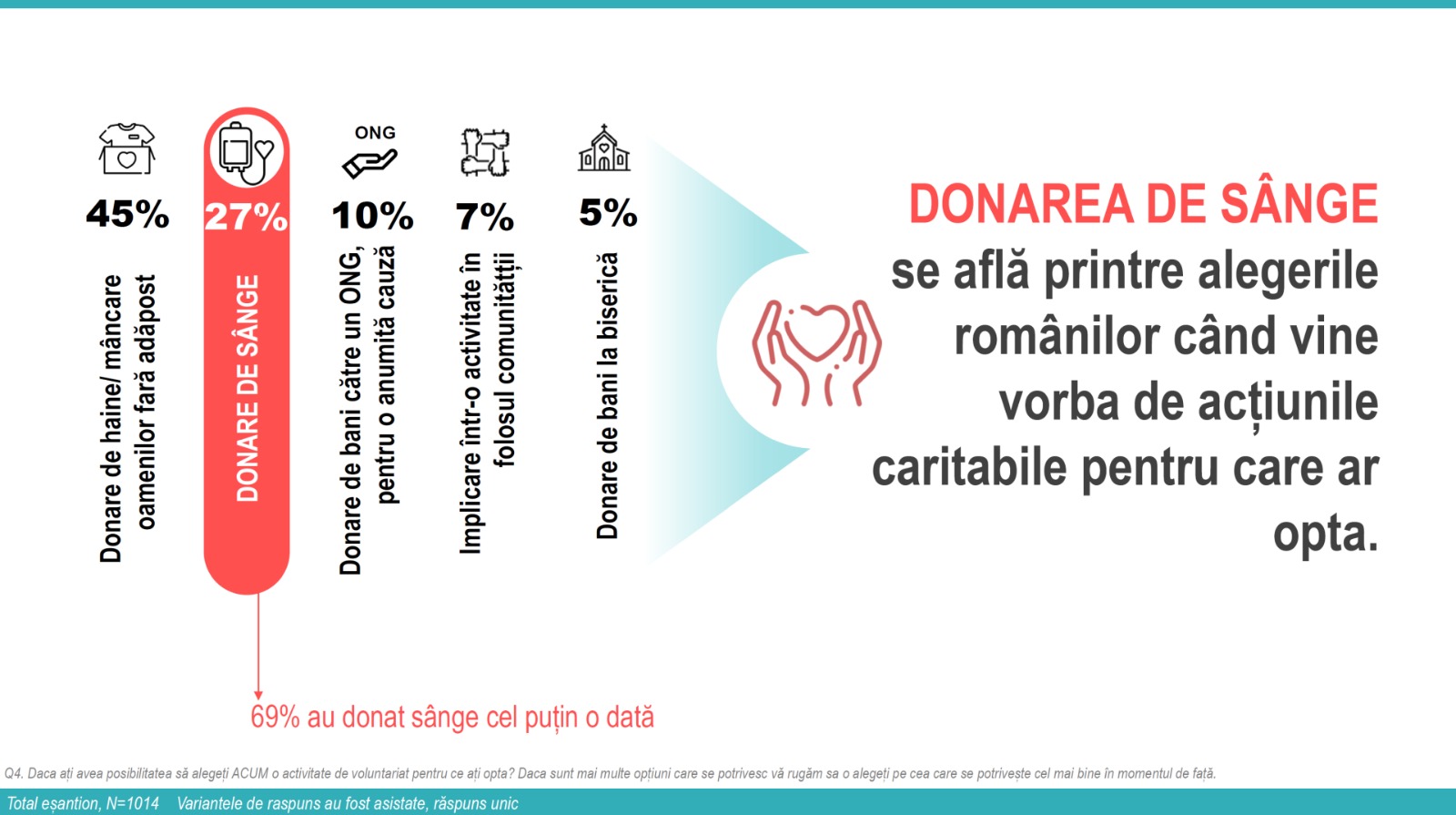 Studiu despre donarea de sânge: 56% dintre români se tem să doneze. De ce le este frică?