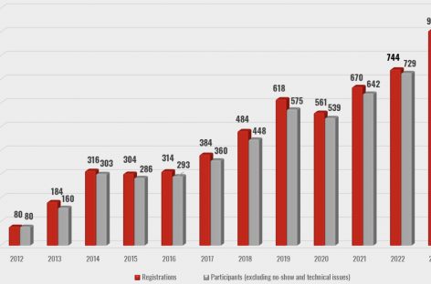 Peste 80 la sută din tinerii cardiologi români care s-au înscris la Examenul European de Cardiologie au promovat