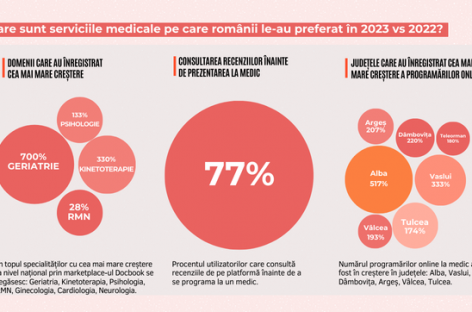 Românii au bătătorit ”cărarea” online către medici. Docbook, primul marketplace medical din România, a înregistrat peste 500.000 de  programări online la medici