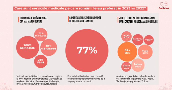 Românii au bătătorit ”cărarea” online către medici. Docbook, primul marketplace medical din România, a înregistrat peste 500.000 de  programări online la medici